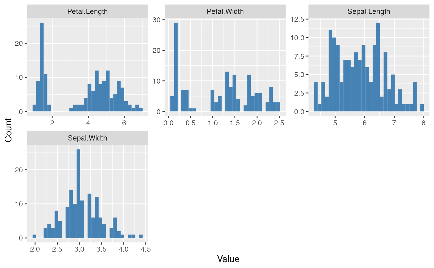 Creates Histograms For Numerical Features Within A Dataframe Using