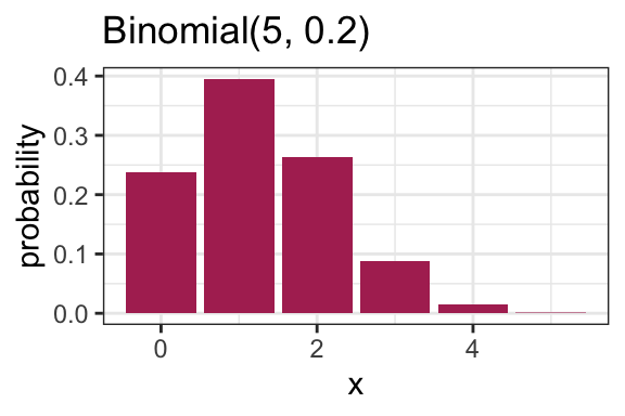 Lecture 2 Parametric Families Dsci 551 Descriptive Statistics And Probability For Data Science