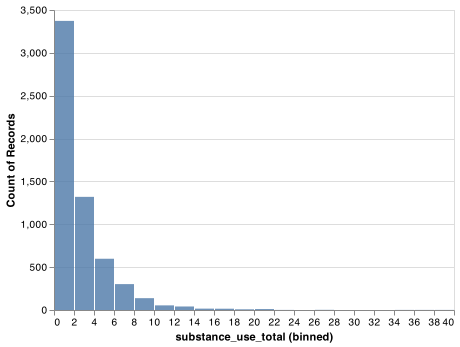 Addiction Histogram