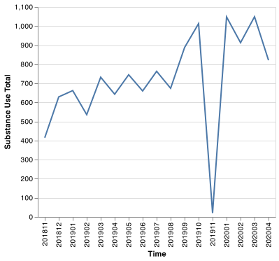 Addiction Time Series