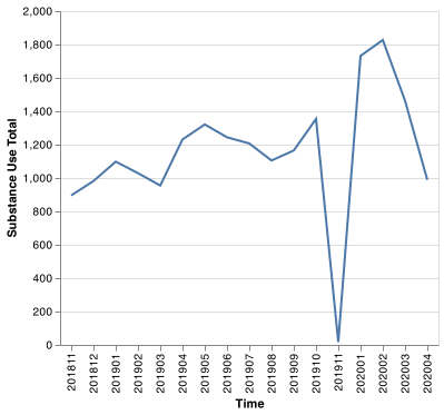 Alcoholism Time Series