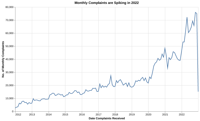 Figure 1. Complaints Over Timeline