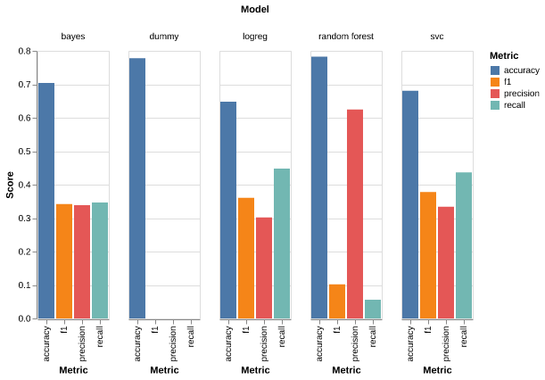 Performance of Different Models on Different Metrics