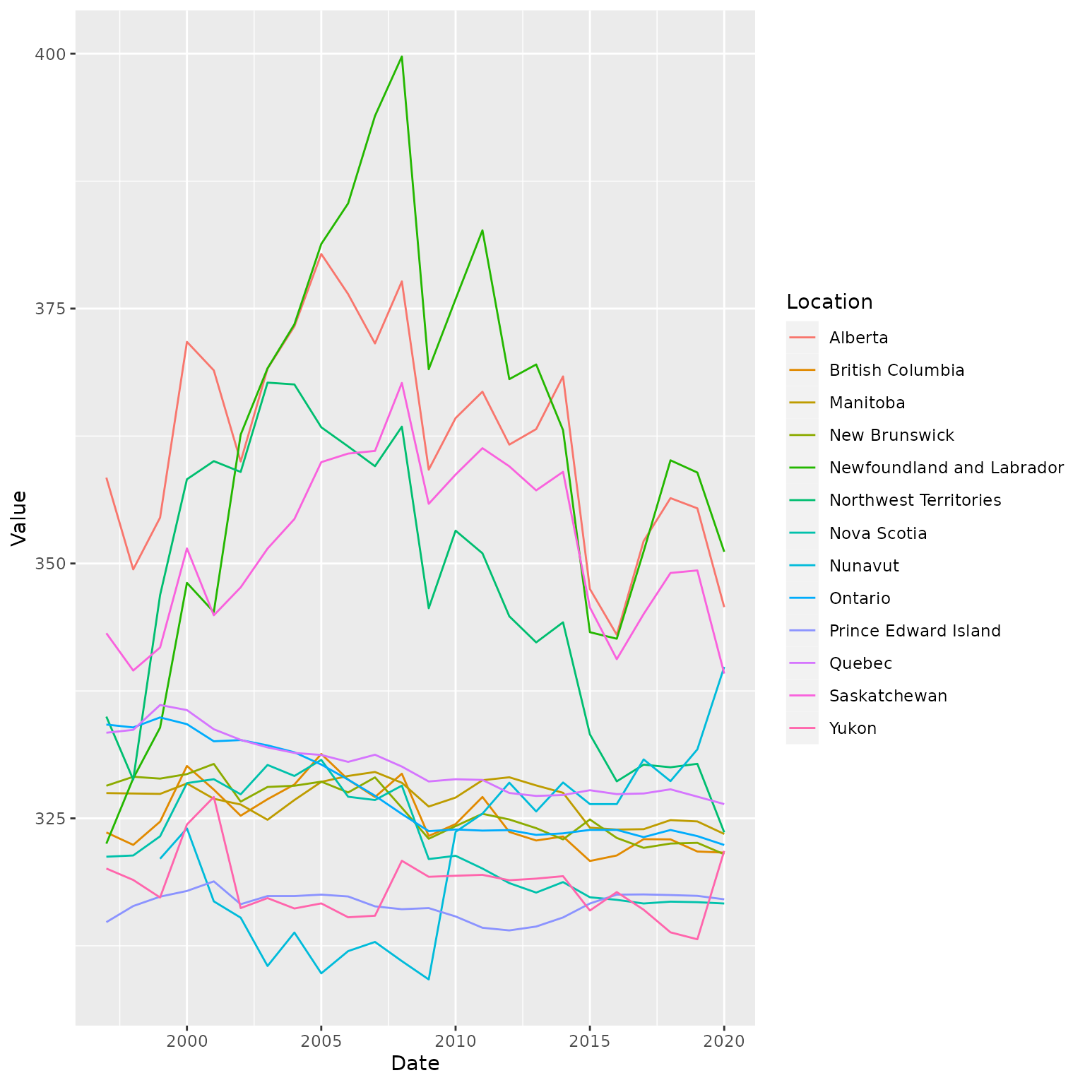 Figure 1. Line plot for GDP for provinces in Canada