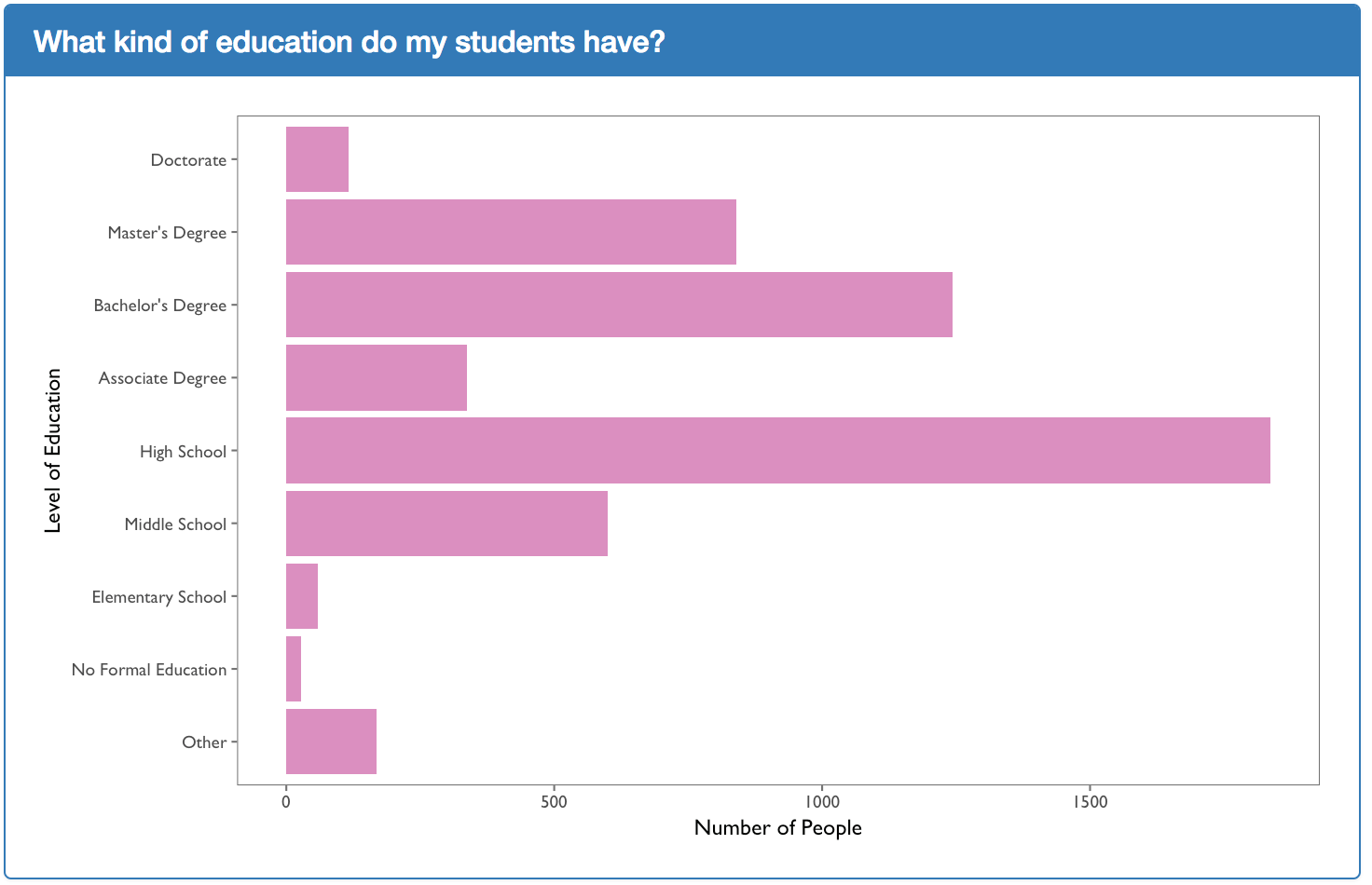 Education Bar Plot