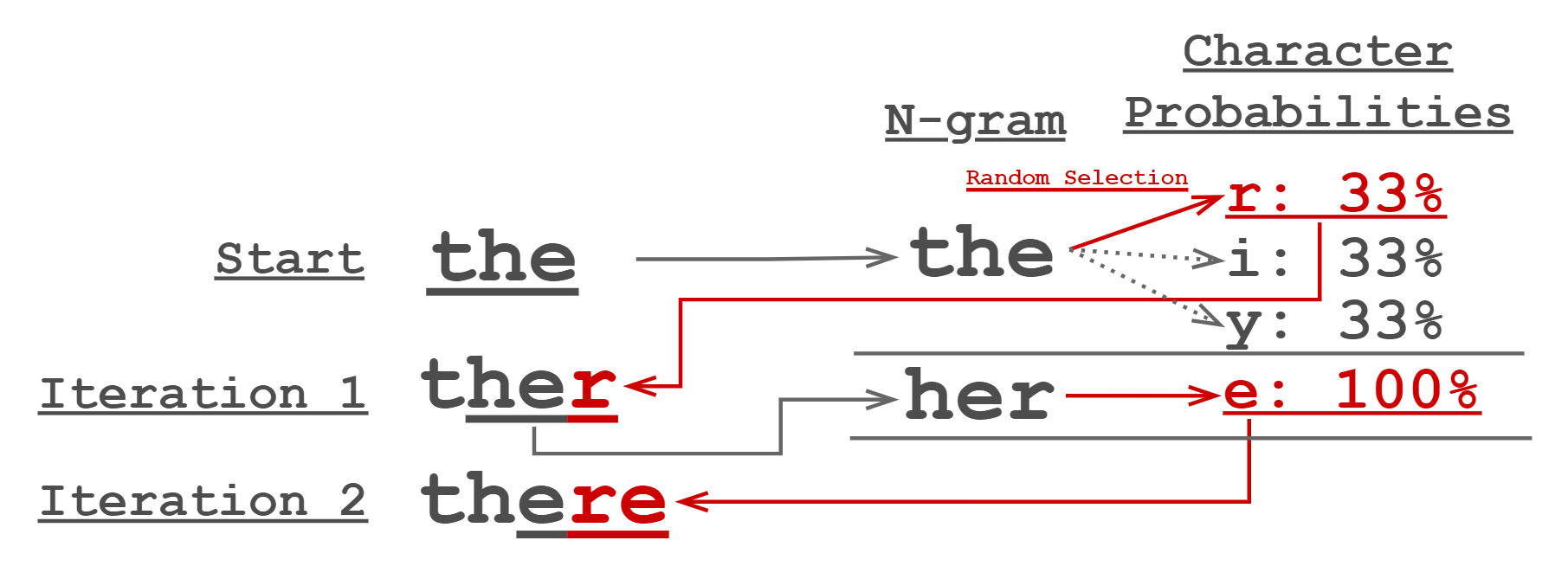 Markov Model text generation process.