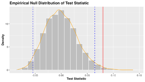 distribution