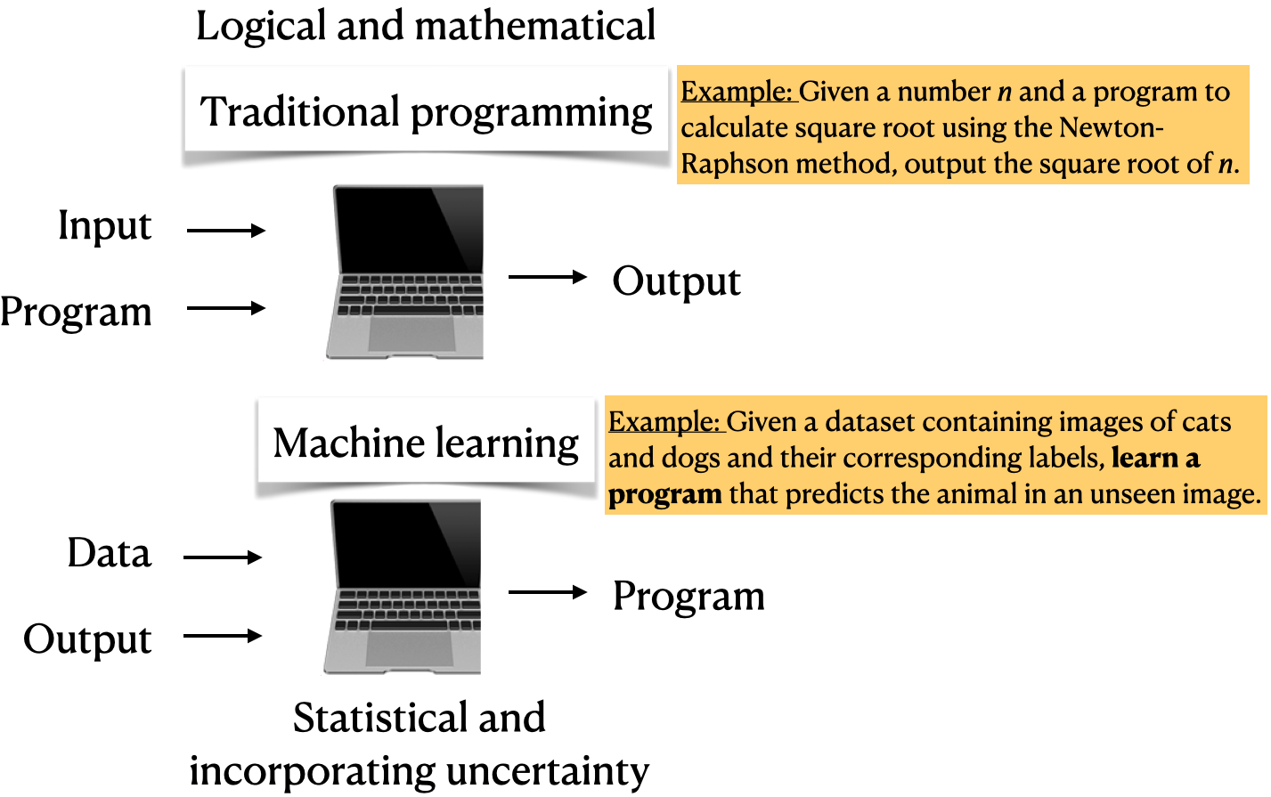 Traditionak Programming vs ML