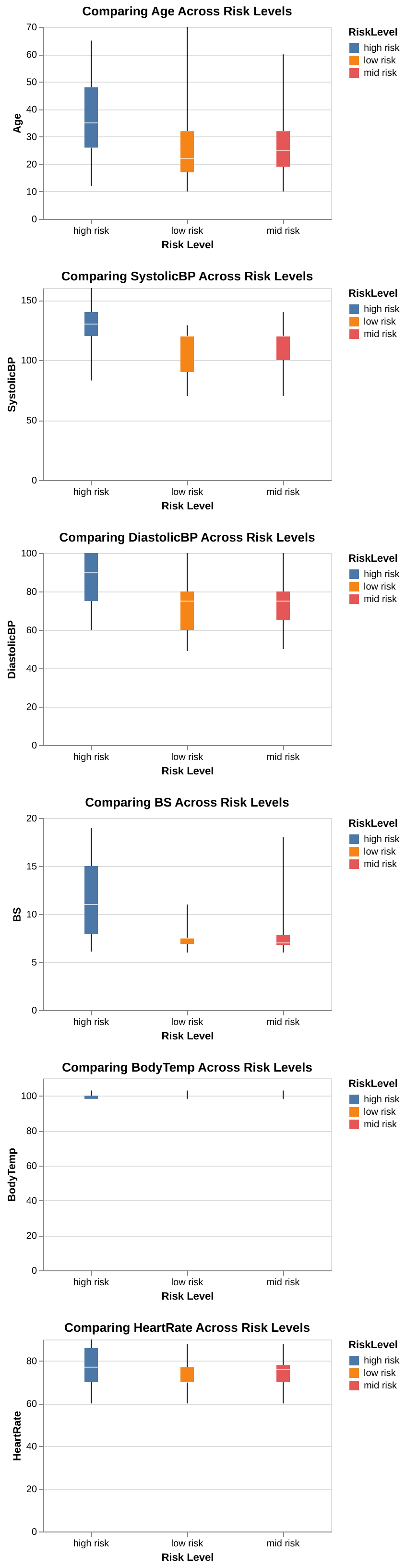 Classification Model for identifying Maternal Health Risk
