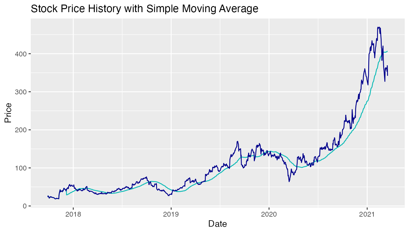 Moving average and exponential smoothing models