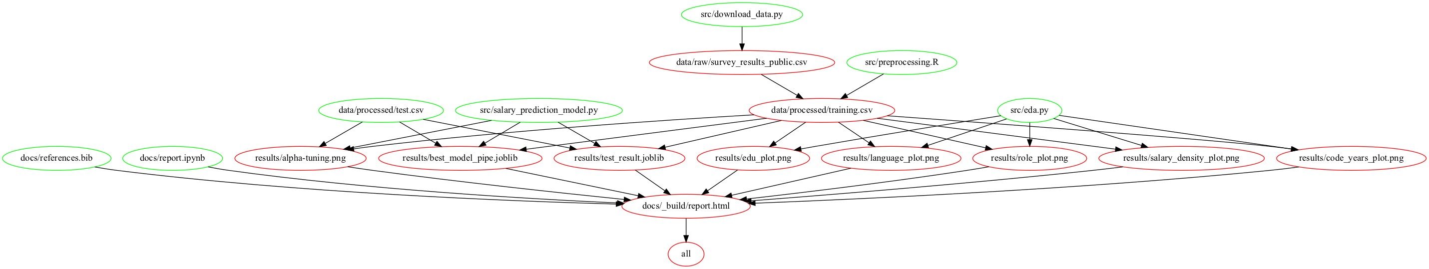 The dependency diagram of the Makefile