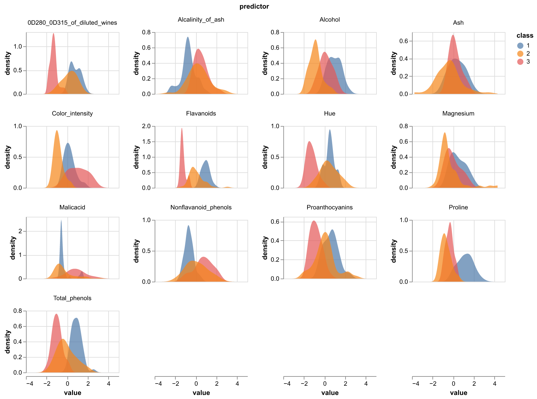 Density plots per class of wine for the 13 physiochemical properties included in the dataset