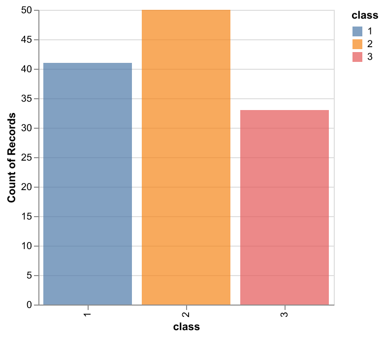 Distribution plots per class of wine