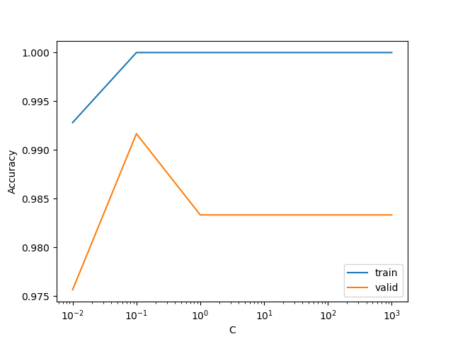 Accuracy scores for training and validation sets during hyperparameter optimization